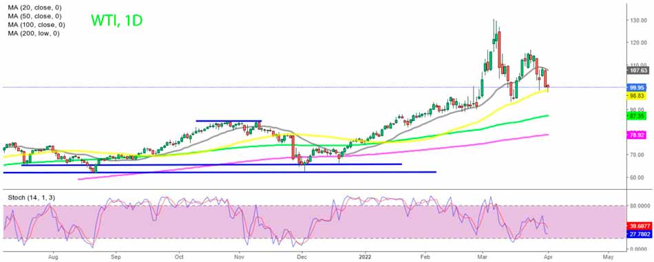 Дневной график сырой нефти марки WTI
