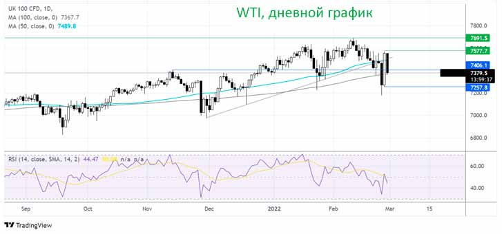 Цены на нефть растут из-за санкций