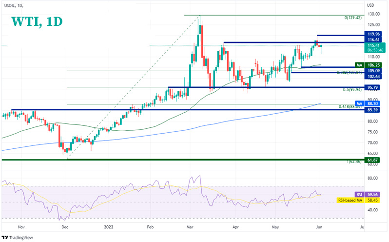 Нефть WTI дневной график