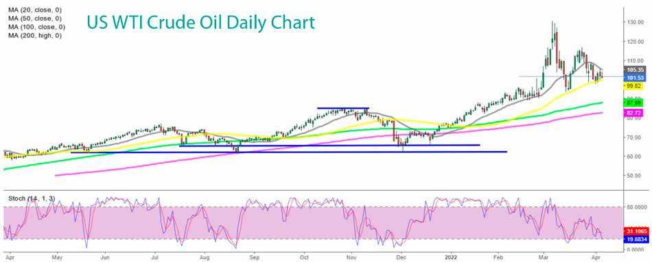US WTI Crude Oil Daily Chart