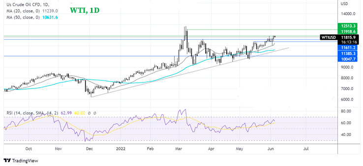 Курс Нефти Онлайн График Цена