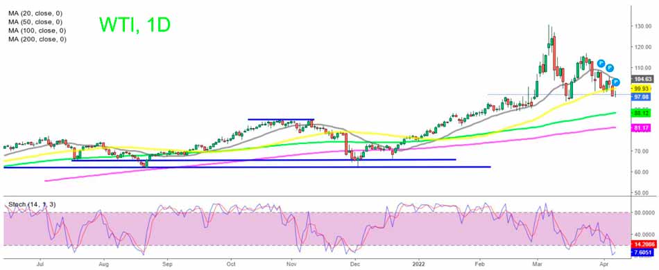 Дневной график сырой нефти марки WTI