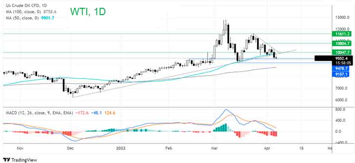 Нефть WTI растет с 3-недельного минимума