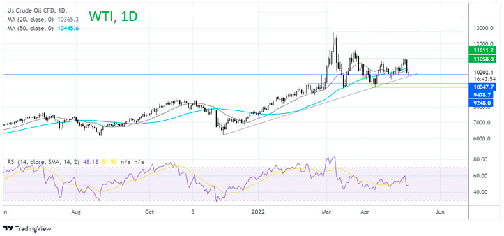 График Где дальше нефть марки WTI?