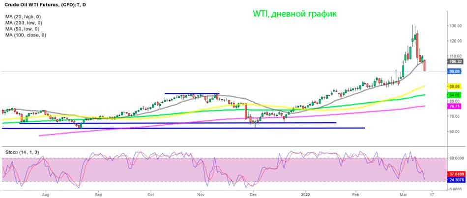 Дневной график сырой нефти марки WTI