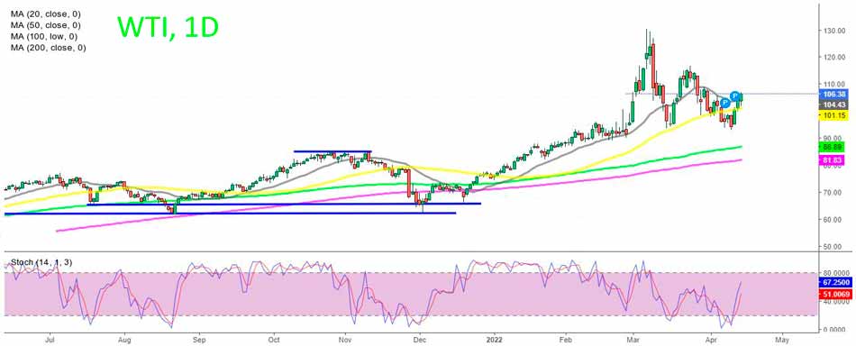 Нефть Марки WTI завершает неделю 3 сильными бычьими днями
