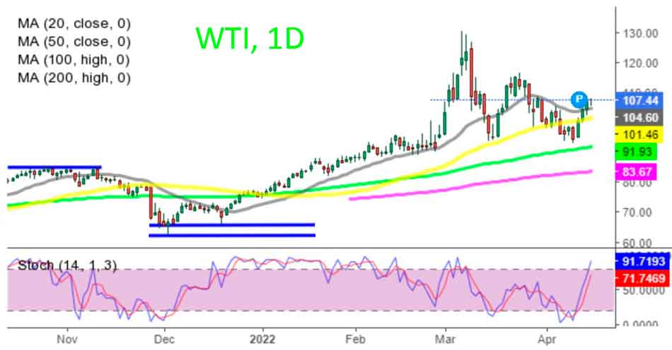 Дневной график сырой нефти WTI
