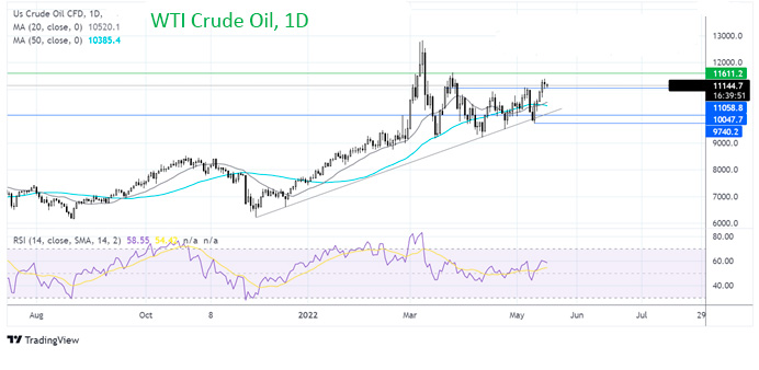 Форекс график. Что дальше с ценами на нефть?