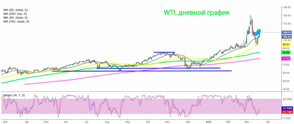 Дневной график сырой нефти