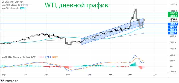 Где дальше искать нефть WTI?