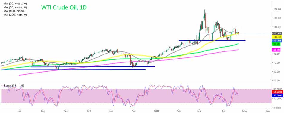 График сырой нефти WTI