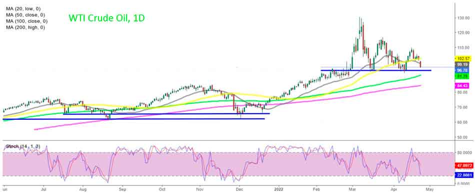 Дневной график сырой нефти – WTI