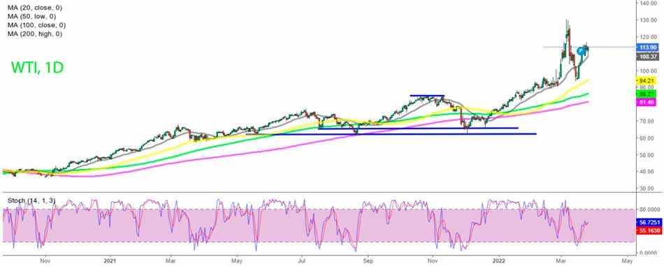 Дневной график сырой нефти марки WTI