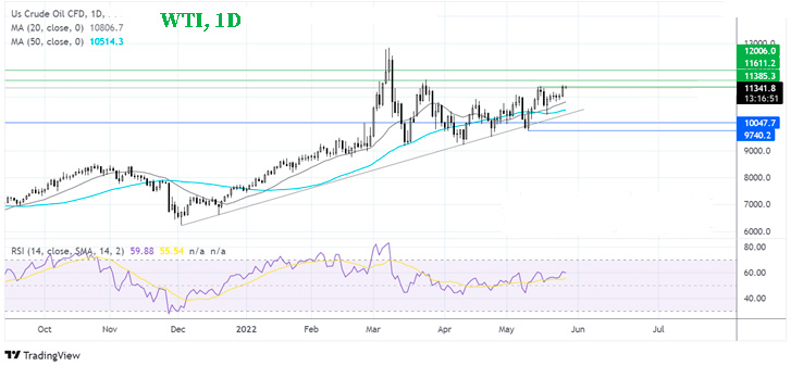 График Что будет дальше с ценами на нефть?