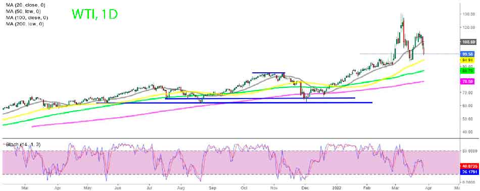 Дневной график нефти марки WTI