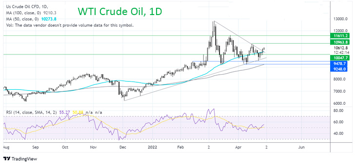 Что дальше с ценами на нефть WTI?