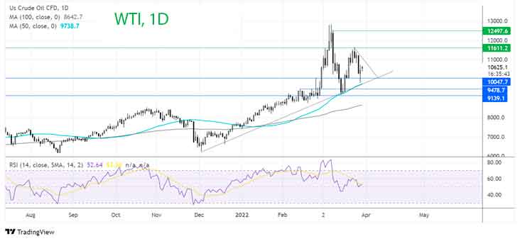 Где дальше будет сырая нефть марки WTI?