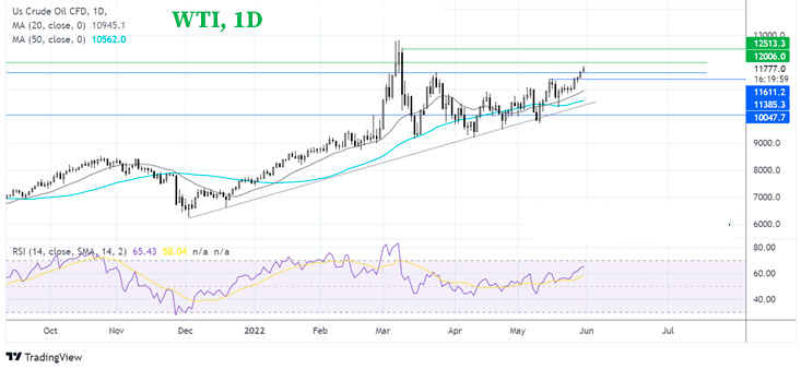 График Что будет дальше с ценами на нефть WTI