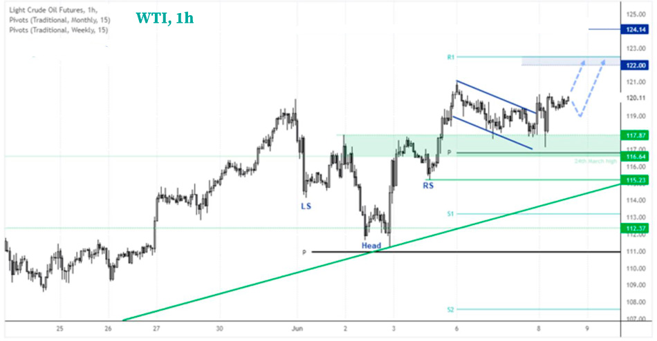 WTI находит спрос на уровне $117