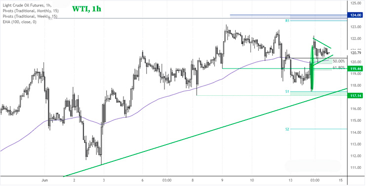 1-часовой график WTI: