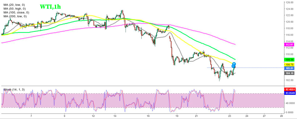 Часовой график нефти WTI