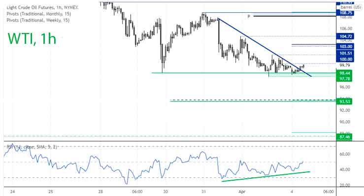 WTI пытается создать базу в районе 98 долларов