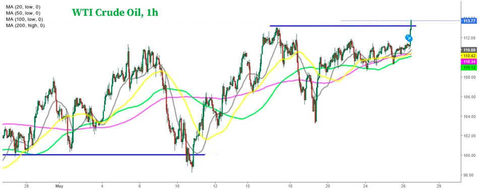 График Н1 Американской Нефти Марки WTI