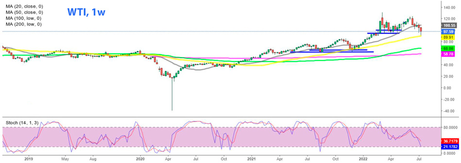 Недельный График Нефти Марки WTI