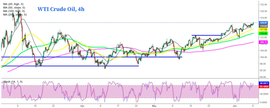 4-часовой график сырой нефти WTI