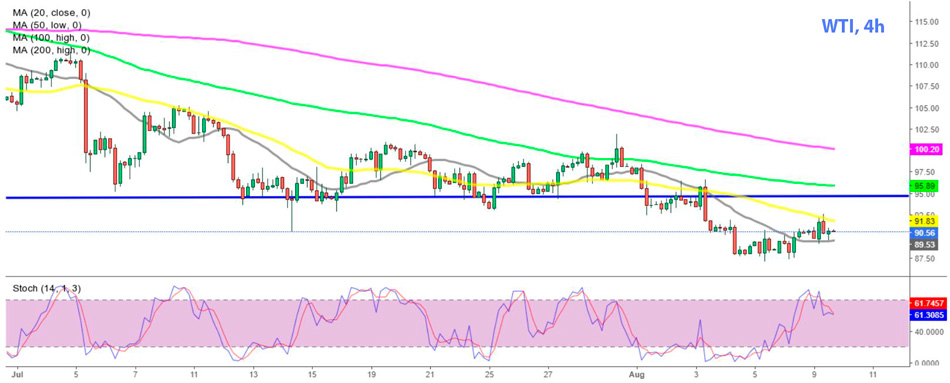 Нефть WTI 4-часовой график