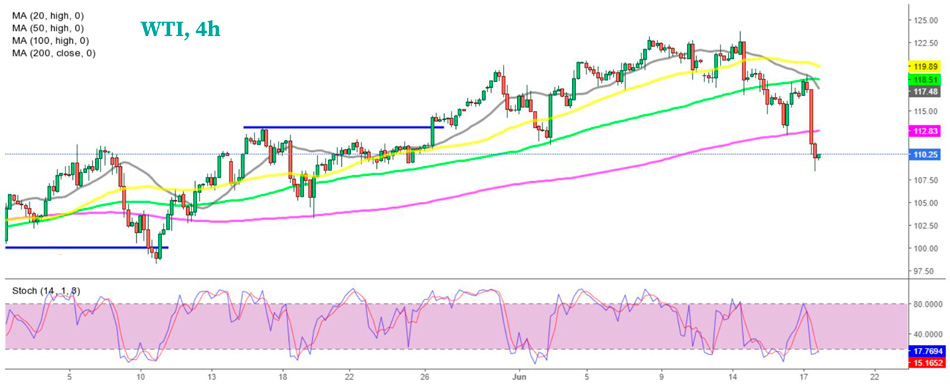 4-часовой график WTI