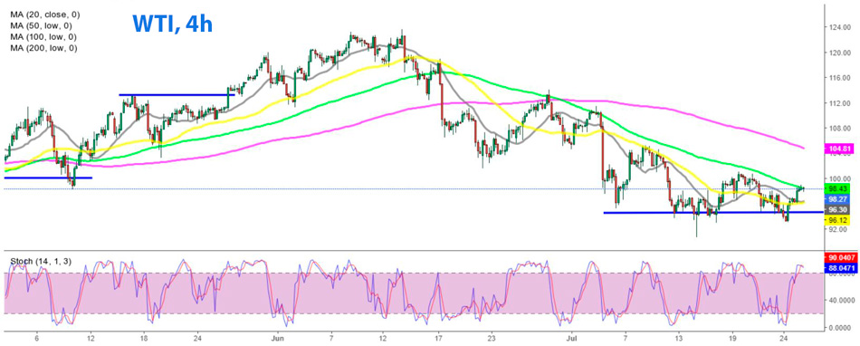 Нефть WTI 4-часовой график