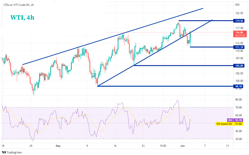 Нефть WTI 4-часовой график
