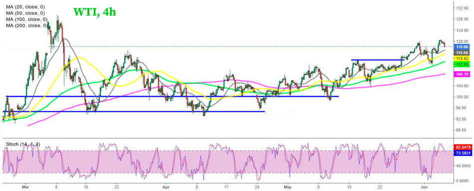 4-часовой график сырой нефти – WTI 