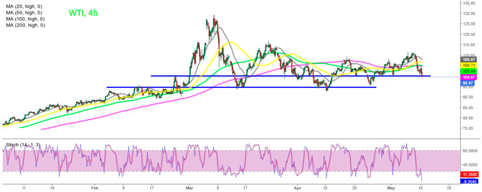 WTI: нефть снова упала ниже $100 из-за опасений рецессии