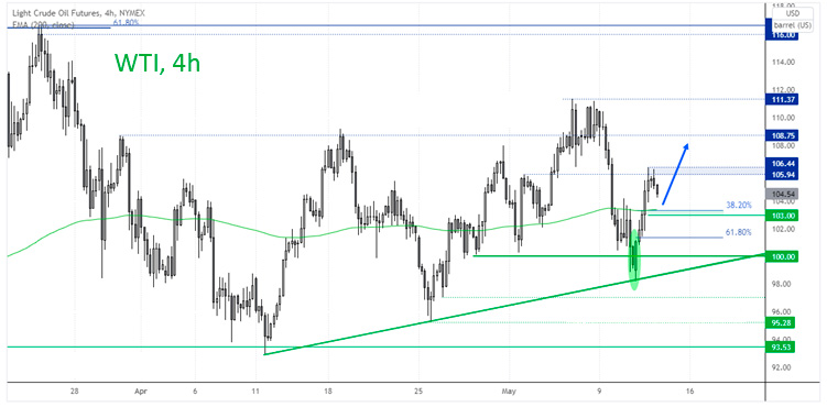 График WTI выглядит сильной с момента прорыва выше $100