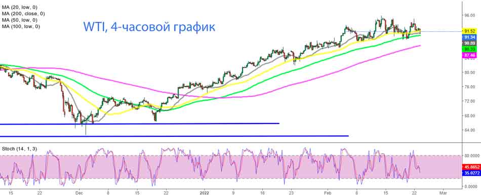 График сырой нефти марки WTI в США за 4-е полугодие