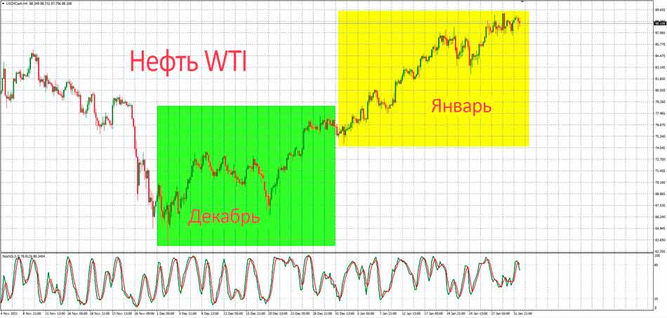 нефть марки WTI и марки Brent