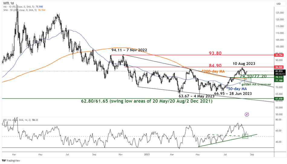 Среднесрочный тренд на нефть Западного Техаса по состоянию на 21 августа 2023 г.