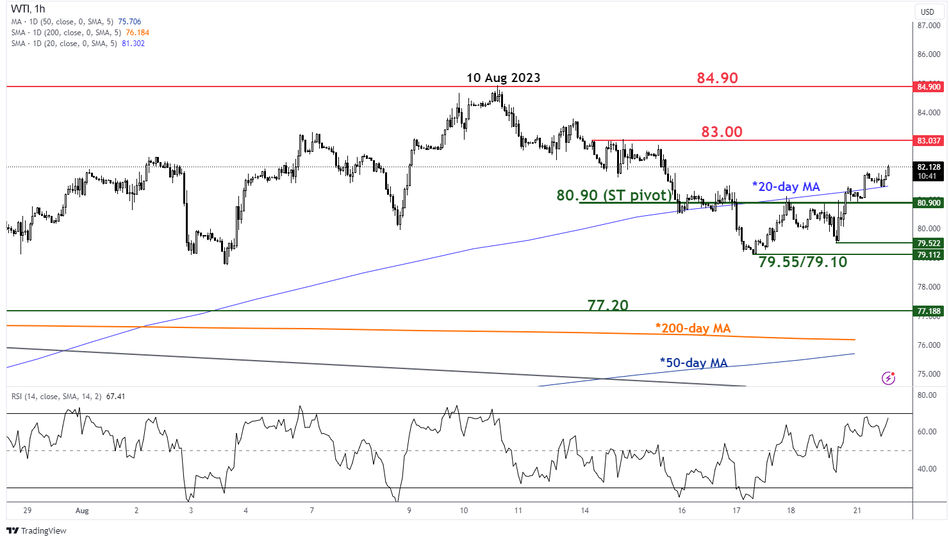 Незначительный краткосрочный тренд на нефть Западного Техаса по состоянию на 21 августа 2023 г.