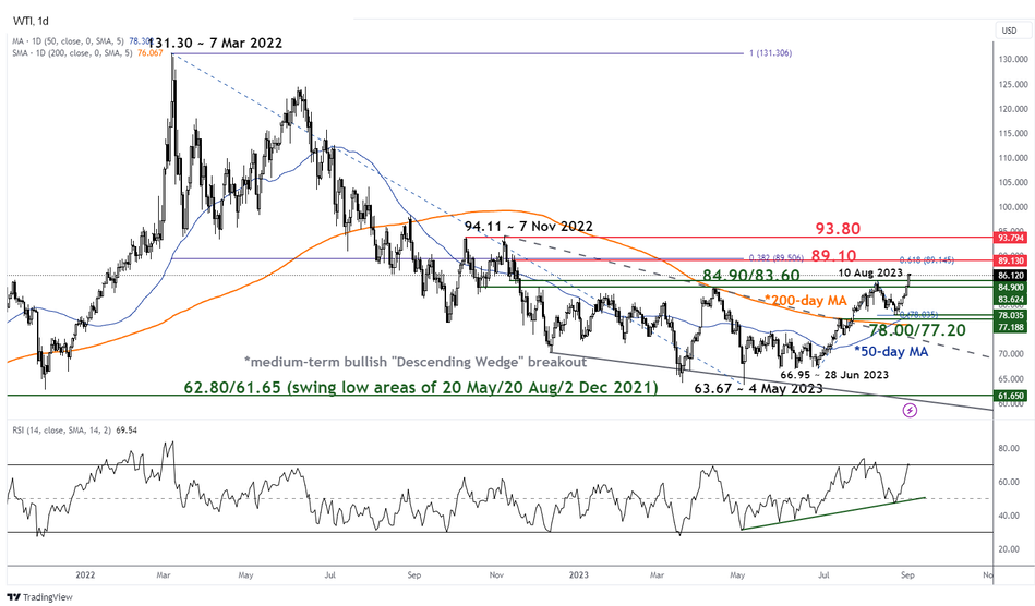 Среднесрочный тренд на нефть Западного Техаса по состоянию на 4 сентября 2023 г.