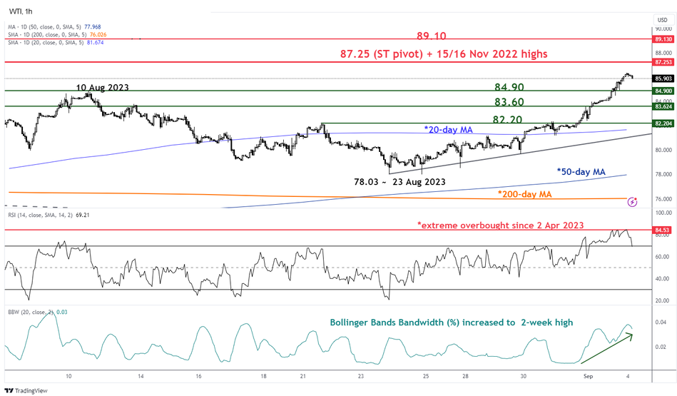 Краткосрочный тренд на нефть Западного Техаса по состоянию на 4 сентября 2023 г.