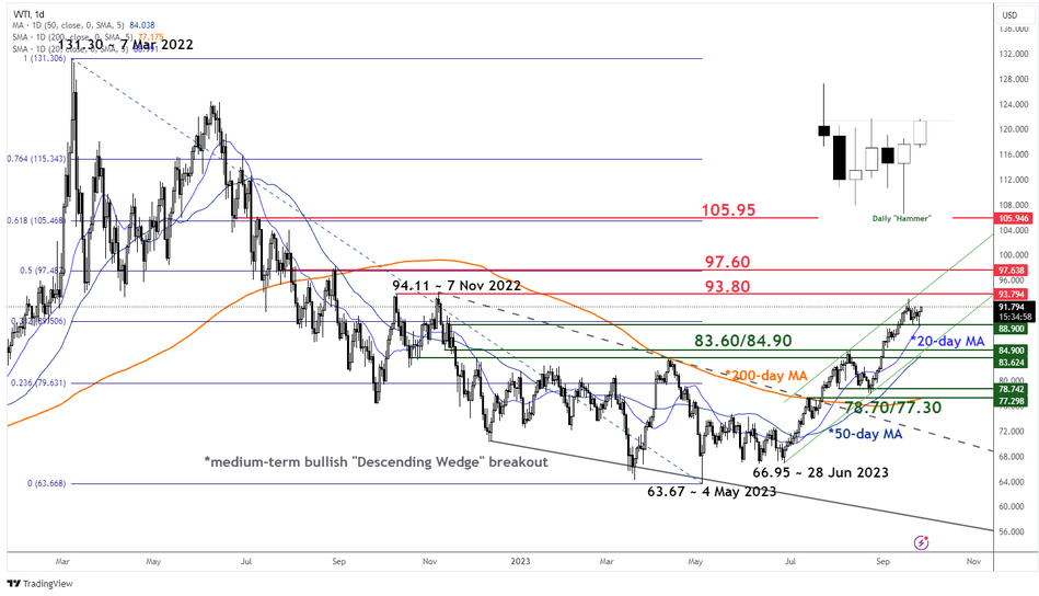 Среднесрочные и основные тренды западно-техасской нефти по состоянию на 27 сентября 2023 г.