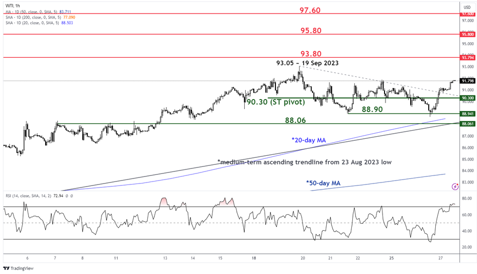 Краткосрочный тренд западно-техасской нефти по состоянию на 27 сентября 2023 г.