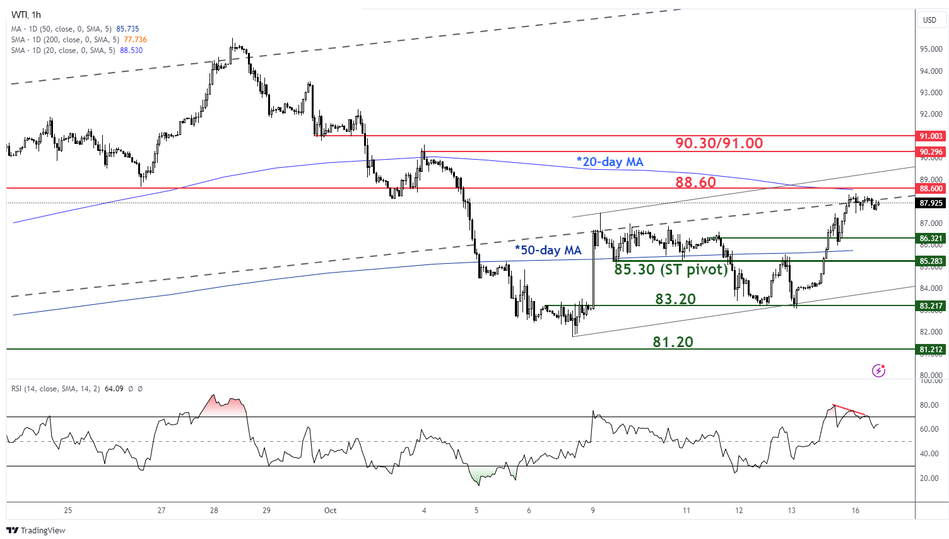 Краткосрочный тренд по западнотехасской нефти по состоянию на 16 октября 2023 г.