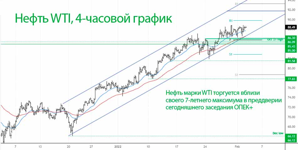 Нефть марки WTI торгуется вблизи своего 7-летнего максимума