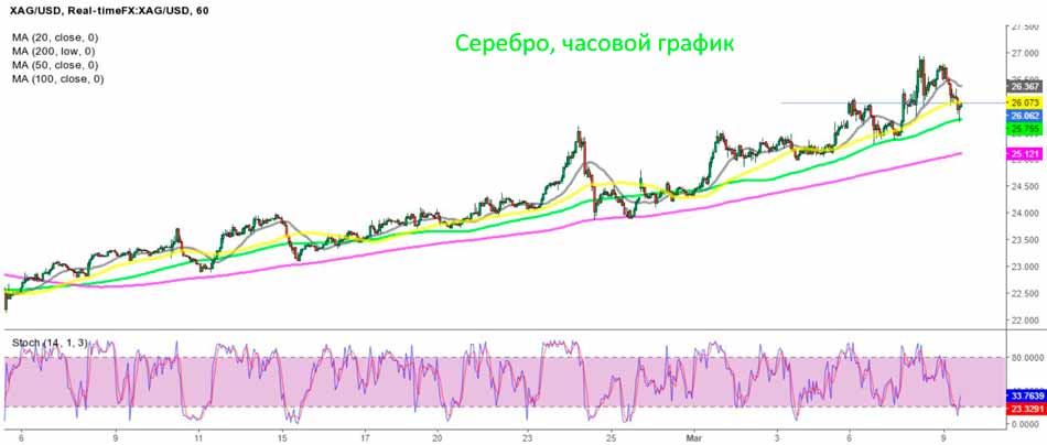 Анализ графика Silver H1 – MA сохраняет бычий настрой XAG