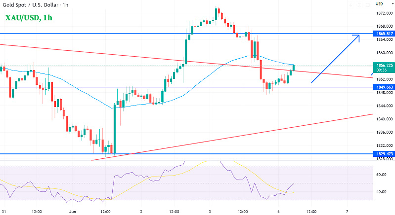 Золото получает поддержку на уровне $1850