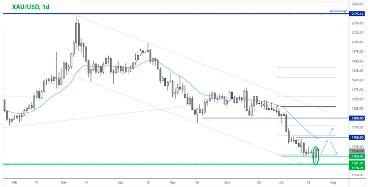 Золото XAU/USD дневной график