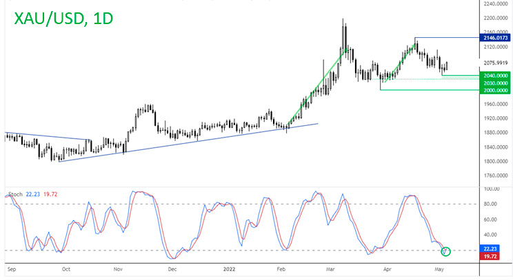 Золото (XAU/USD) продолжило свой отскок от 200-дневной EMA